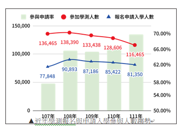 最主流的高中升大學入學管道―申請入學新舊制度差在哪？